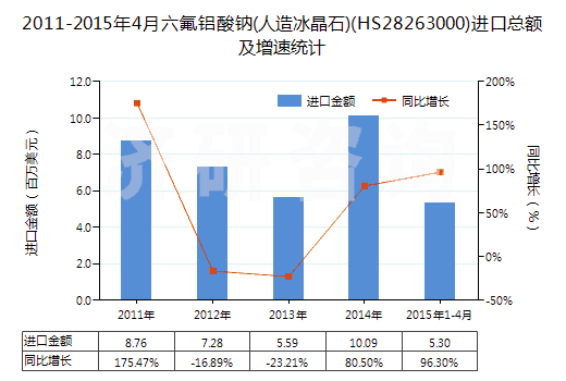 2011-2015年4月六氟鋁酸鈉(人造冰晶石)(HS28263000)進(jìn)口總額及增速統(tǒng)計(jì)